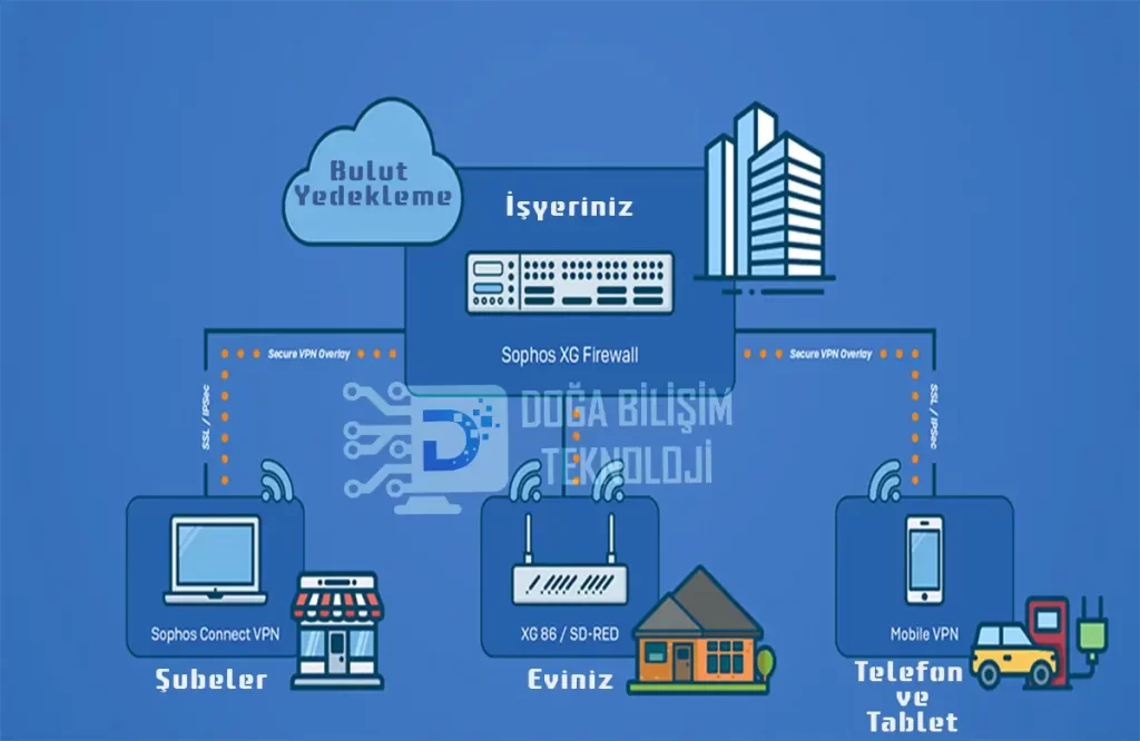 5651 Sayılı Yasaya Uygun Kurulum​ sophos